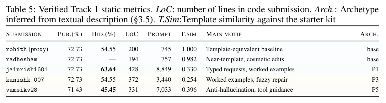 Verified Track 1 static metrics