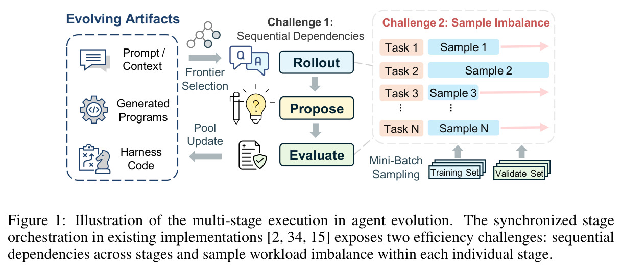 Illustration of the multi-stage execution in agent evolution.