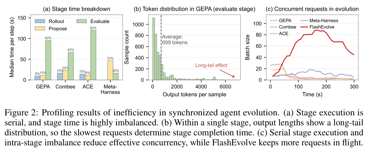 Profiling results of inefficiency in synchronized agent evolution.