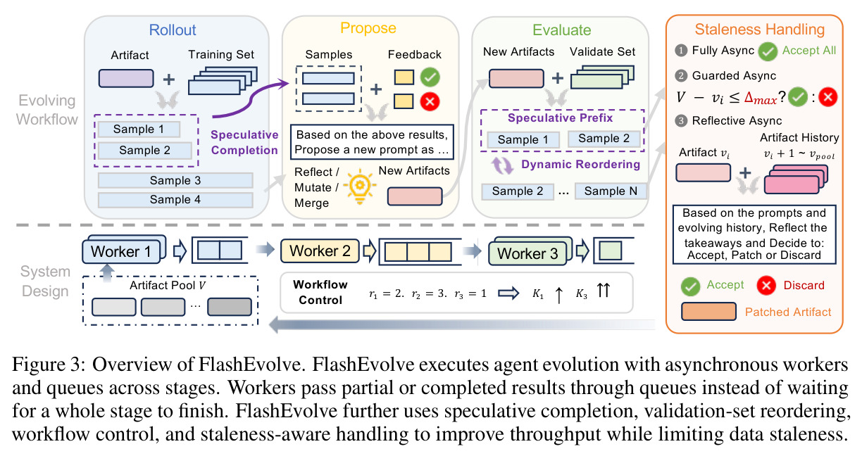 Overview of FlashEvolve.