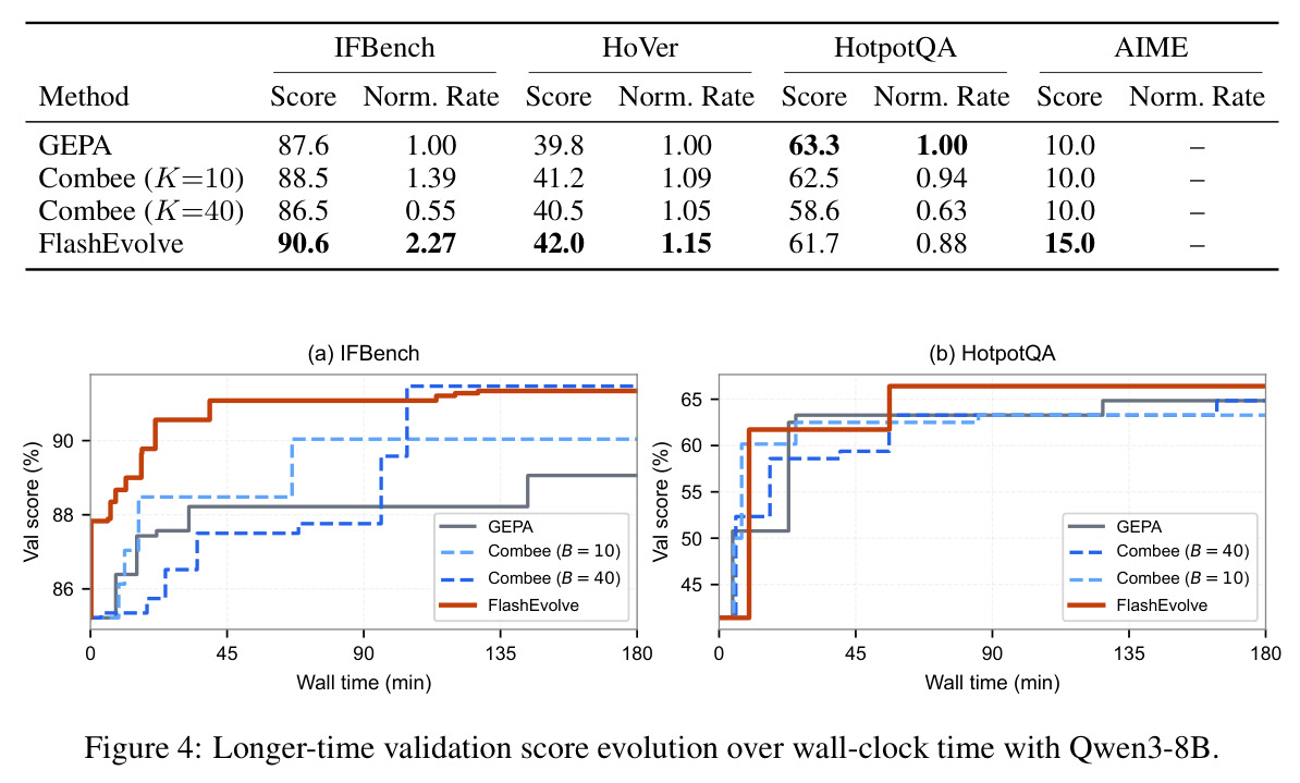 Longer-time validation score evolution over wall-clock time with Qwen3-8B.
