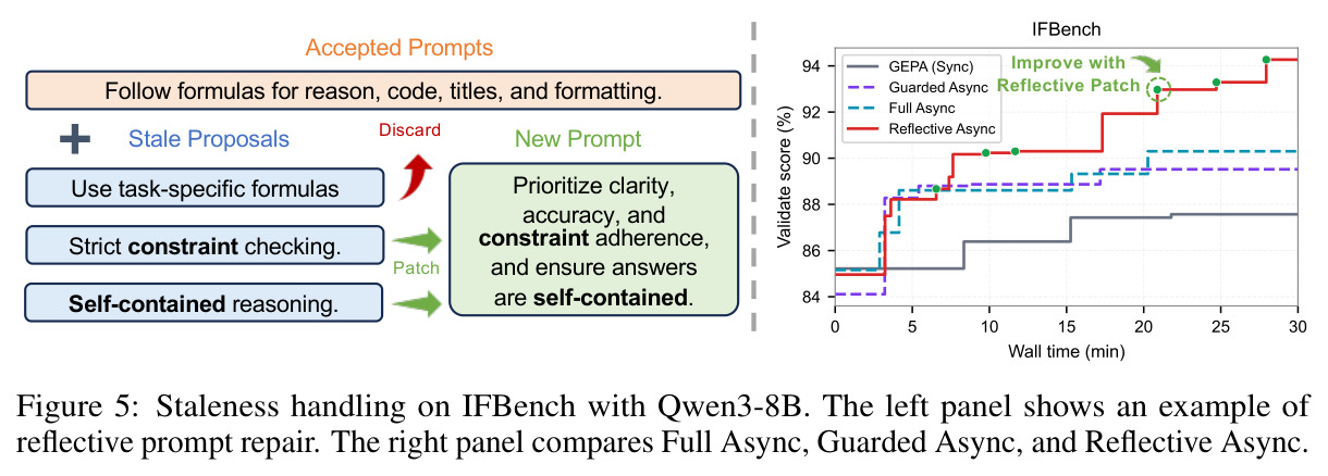 Staleness handling on IFBench with Qwen3-8B.