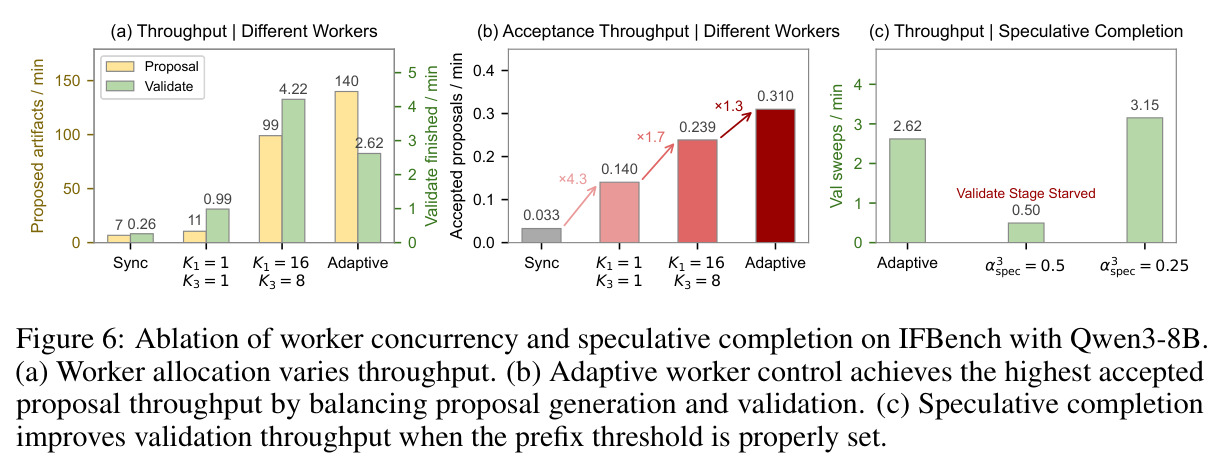 Ablation of worker concurrency and speculative completion on IFBench with Qwen3-8B.