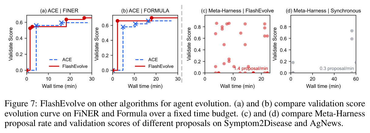 FlashEvolve on other algorithms for agent evolution.