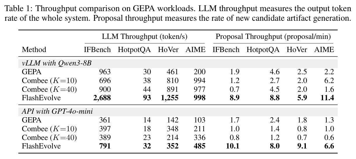 Throughput comparison on GEPA workloads.
