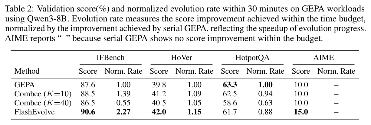 Validation score(%) and normalized evolution rate within 30 minutes on GEPA workloads using Qwen3-8B.