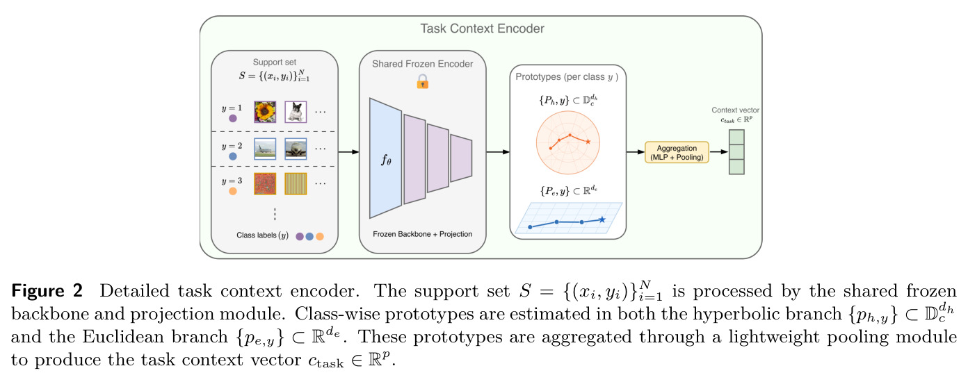 Detailed task context encoder.