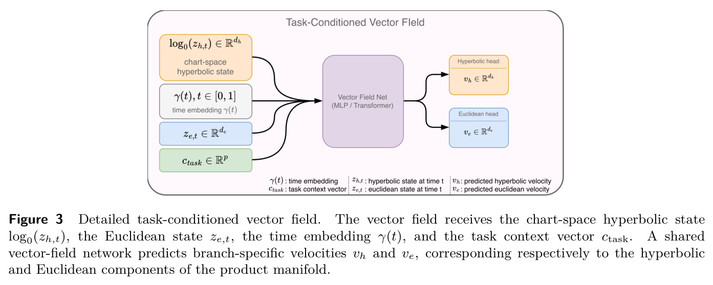 Detailed task-conditioned vector field.
