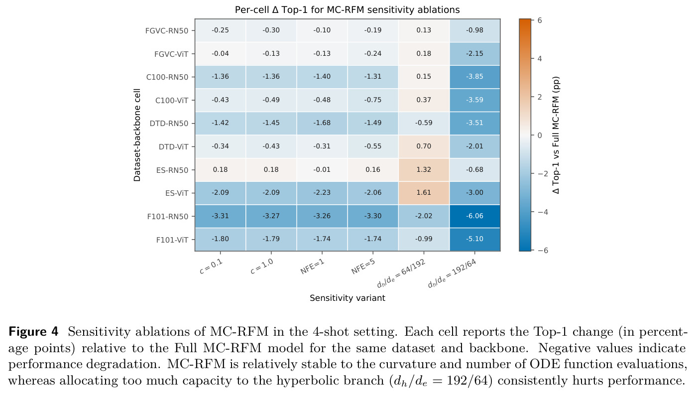 Sensitivity ablations of MC-RFM in the 4-shot setting.