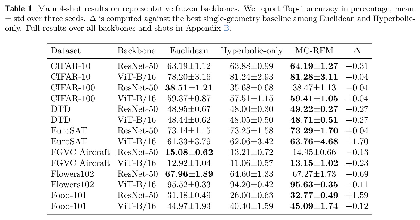 Main 4-shot results on representative frozen backbones.