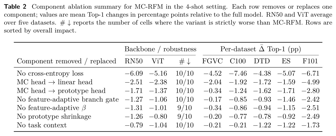 Component ablation summary for MC-RFM in the 4-shot setting.