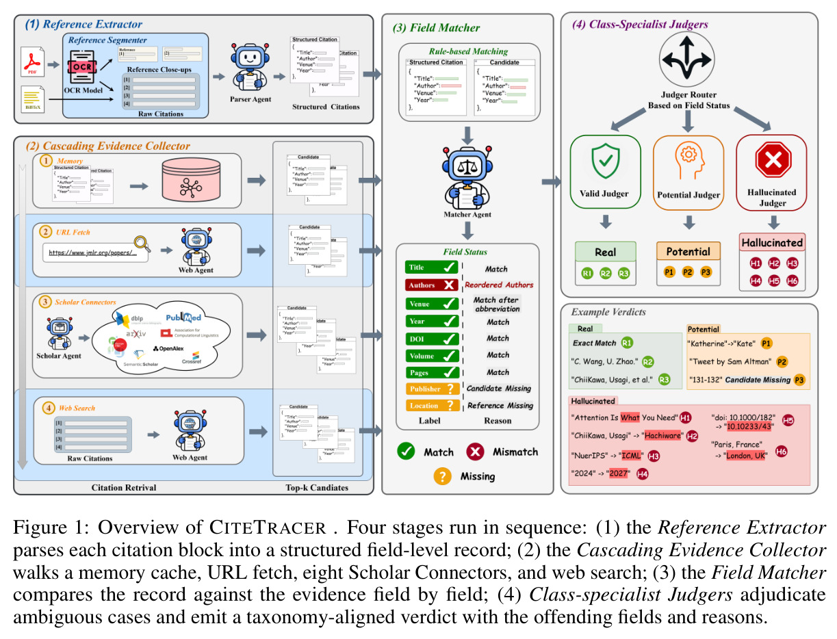 Overview of CITETRACER. Four stages run in sequence: (1) the Reference Extractor parses each citation block into a structured field-level record; (2) the Cascading Evidence Collector walks a memory cache, URL fetch, eight Scholar Connectors, and web search; (3) the Field Matcher compares the record against the evidence field by field; (4) Class-specialist Judgers adjudicate ambiguous cases and emit a taxonomy-aligned verdict with the offending fields and reasons.