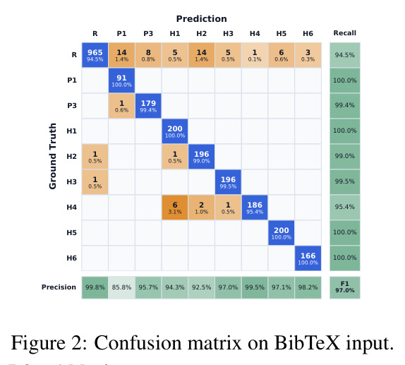 Confusion matrix on BibTeX input.