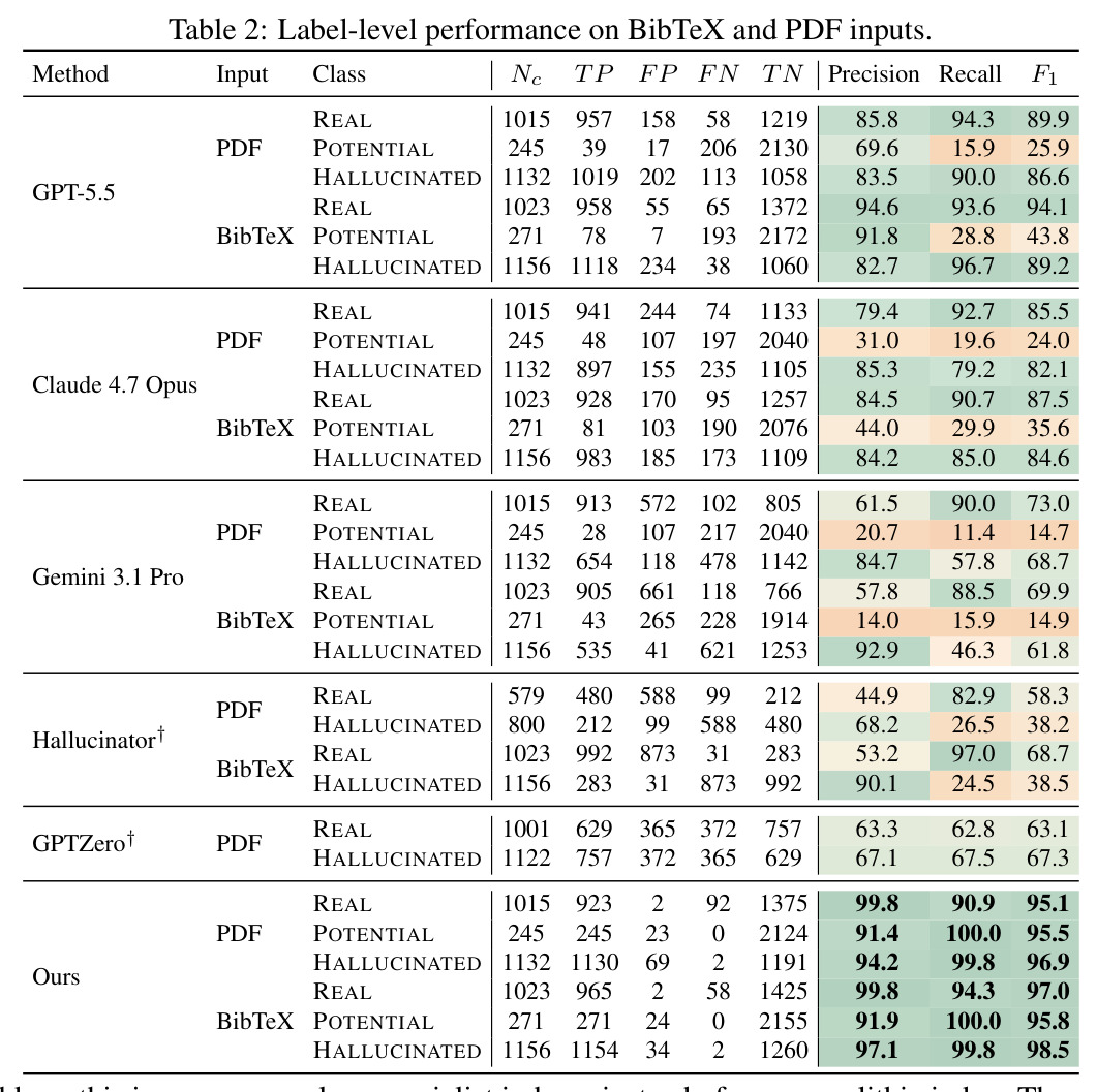 Label-level performance on BibTeX and PDF inputs.