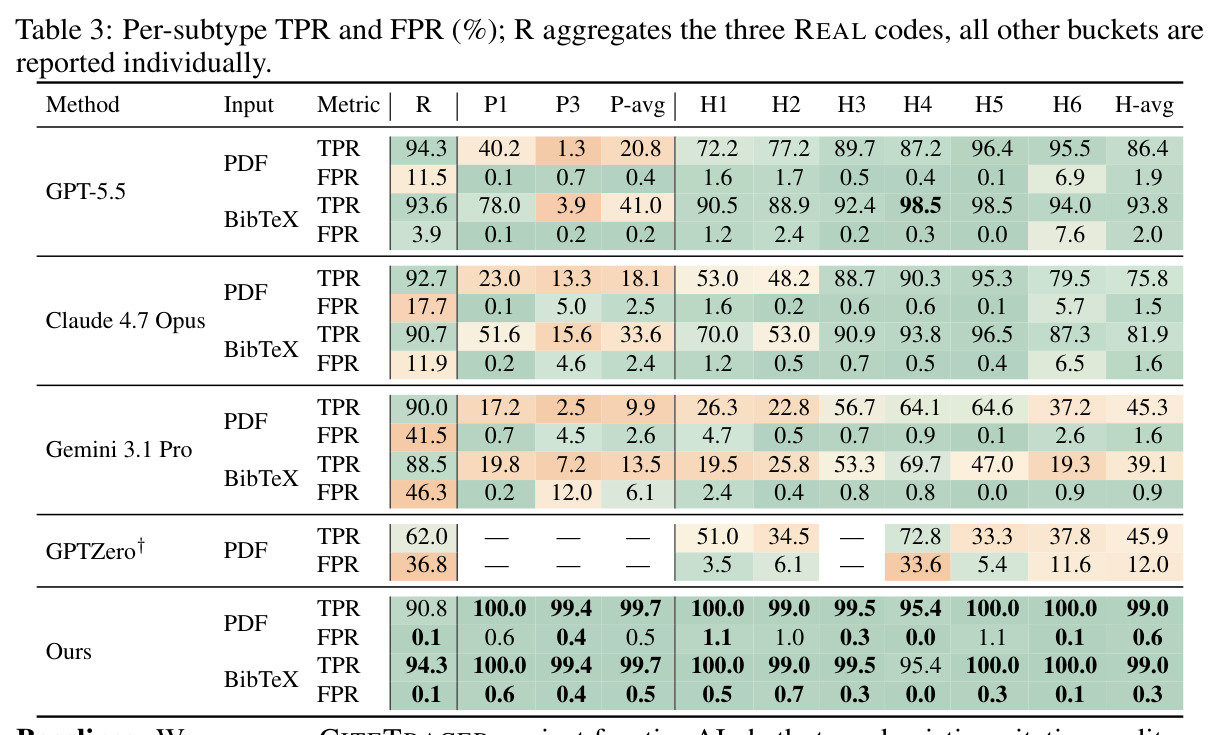 Per-subtype TPR and FPR (%); R aggregates the three REAL codes, all other buckets are reported individually.