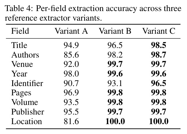 Per-field extraction accuracy across three reference extractor variants.