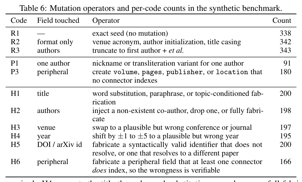 The 12-code citation hallucination taxonomy and per-code counts in the 2,450-citation synthetic benchmark.