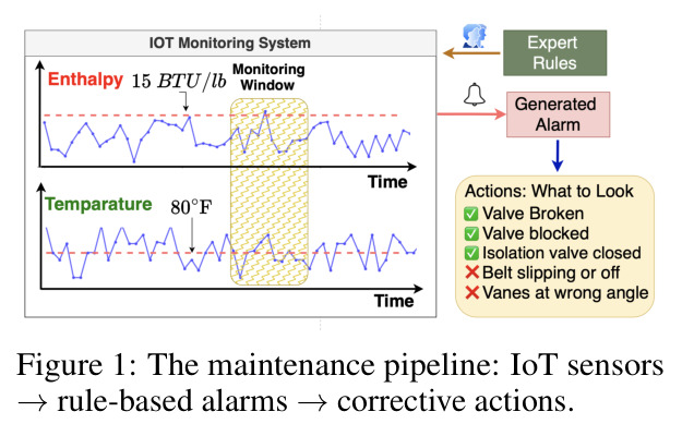 维护流程：IoT 传感器 → 基于规则的告警 → 修正动作