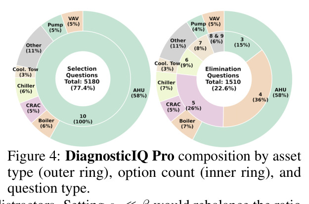 DiagnosticIQ Pro 按资产类型、选项数、题型组成的复合饼图