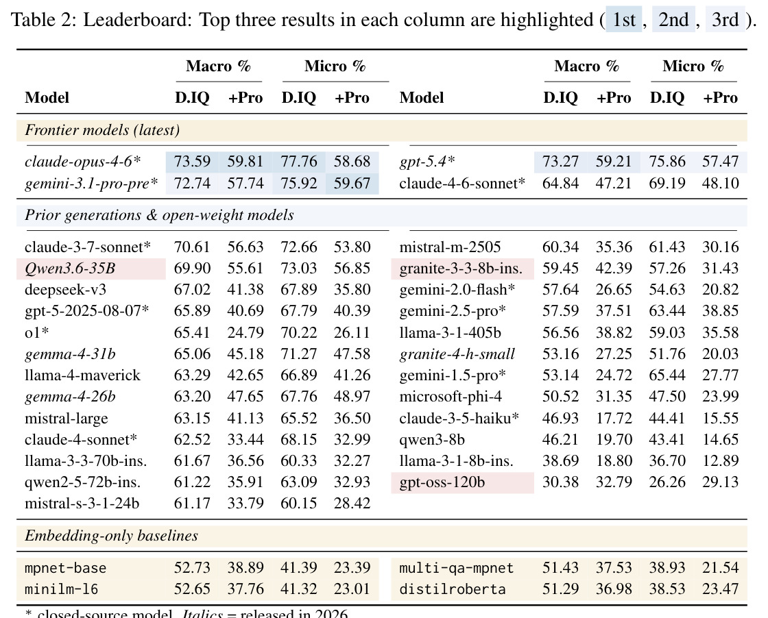 29 个 LLM 与 4 个嵌入基线在 DiagnosticIQ 和 DiagnosticIQ Pro 上的 leaderboard