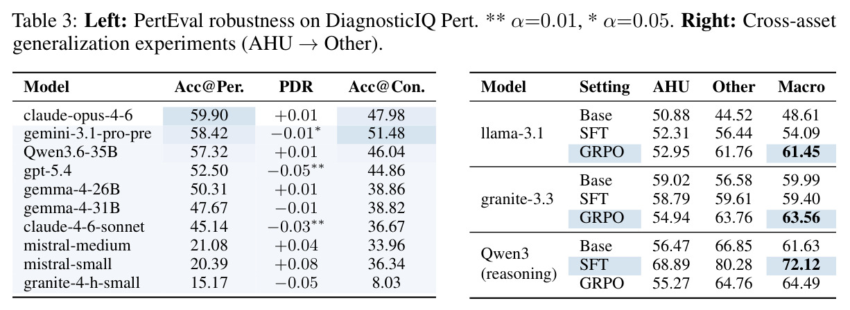 左：PertEval 在 DiagnosticIQ Pert 上的鲁棒性；右：AHU→Other 跨资产泛化实验