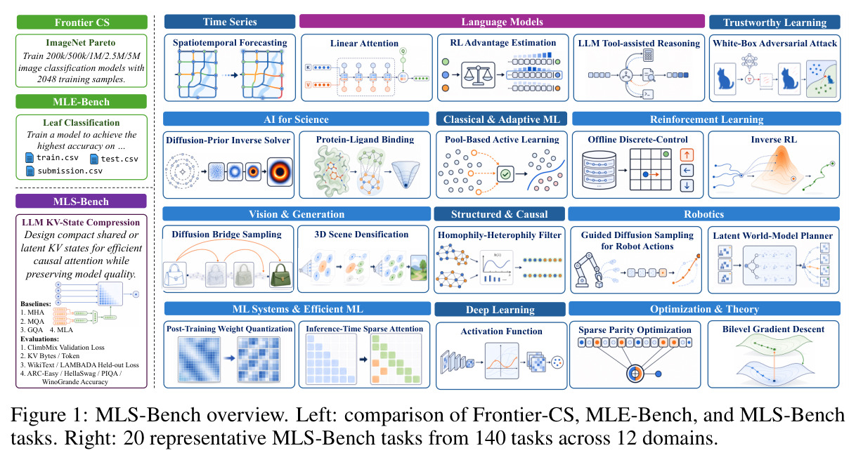 MLS-Bench overview: 140 tasks across 12 domains