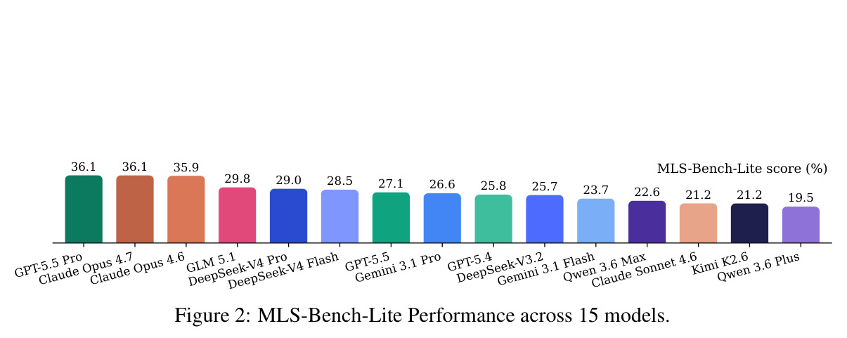 MLS-Bench-Lite Performance across 15 models