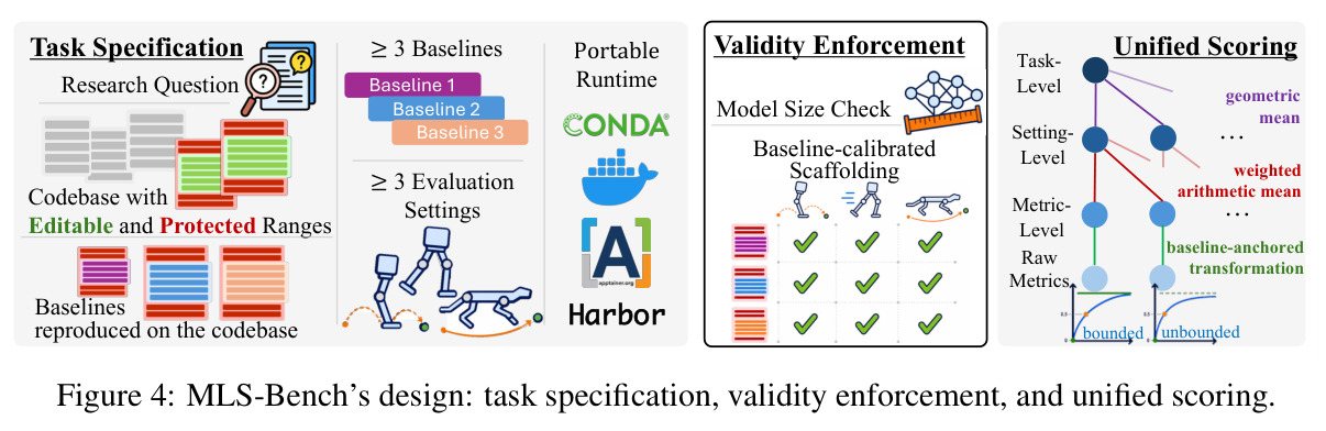 MLS-Bench's design: task specification, validity enforcement, and unified scoring
