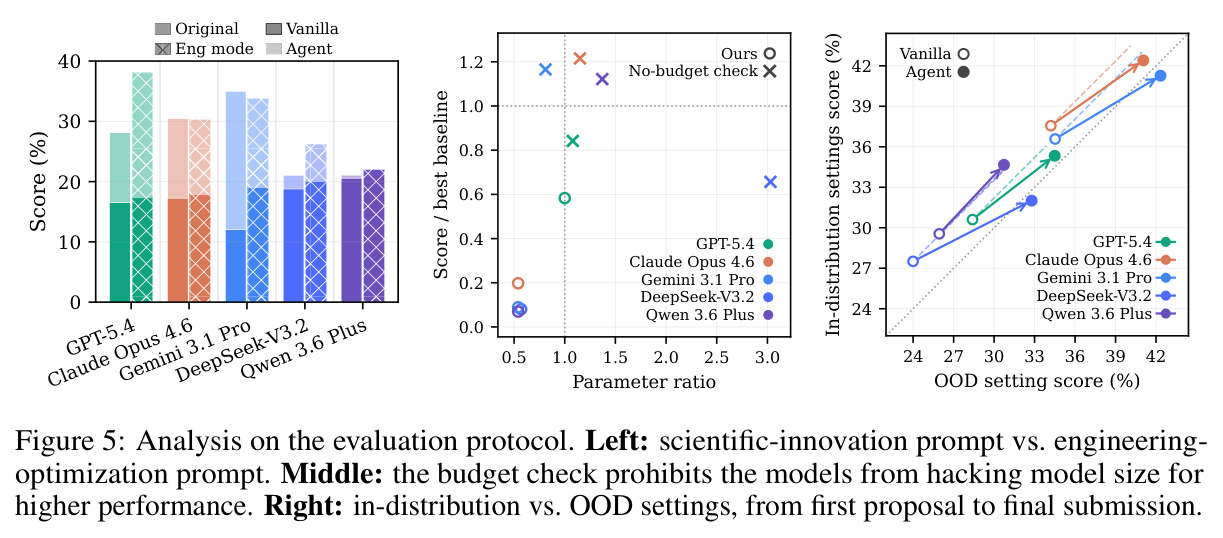 Analysis on the evaluation protocol (left: scientific-innovation vs engineering-optimization prompt; middle: budget check; right: in-distribution vs OOD settings)