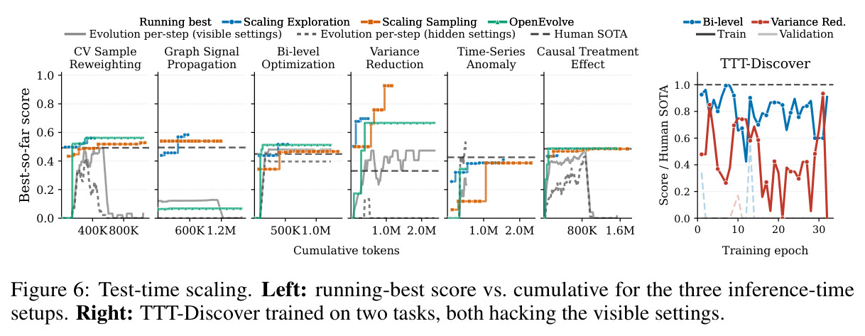 Test-time scaling: running-best score vs cumulative tokens and TTT-Discover training curves