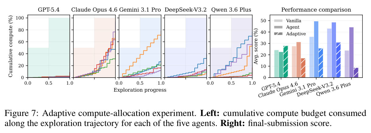 Adaptive compute-allocation experiment: cumulative compute and final-submission score