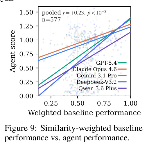 Similarity-weighted baseline performance vs agent performance