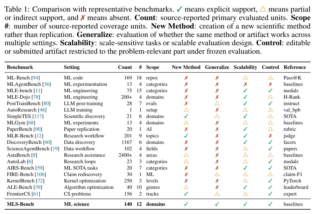Comparison with representative benchmarks