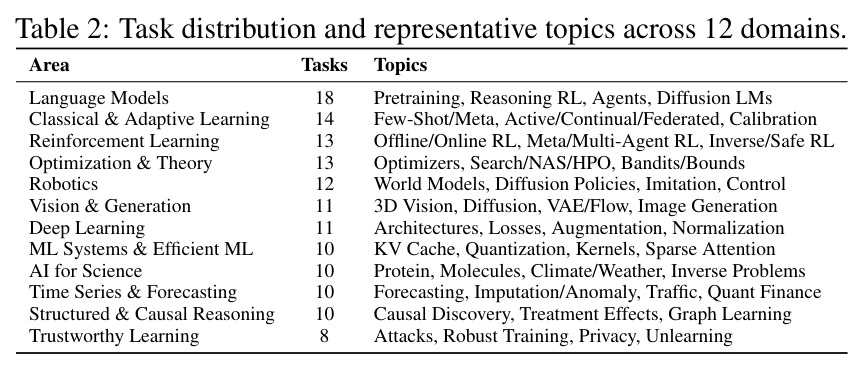 Task distribution and representative topics across 12 domains
