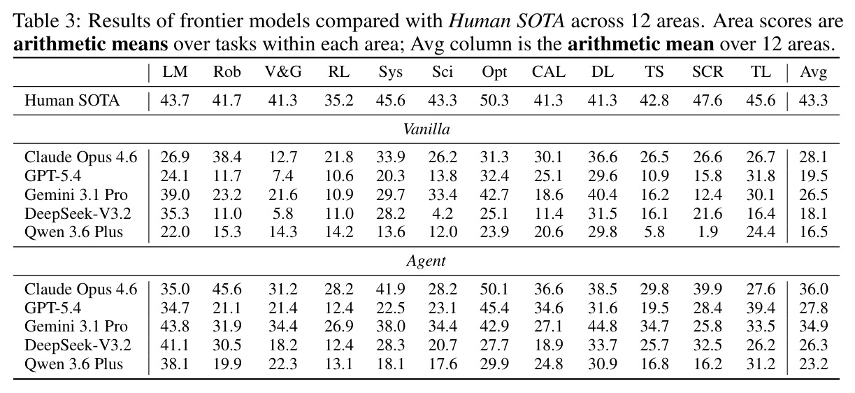Results of frontier models compared with Human SOTA across 12 areas