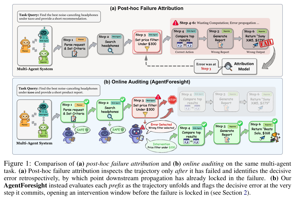 Comparison of (a) post-hoc failure attribution and (b) online auditing on the same multi-agent task
