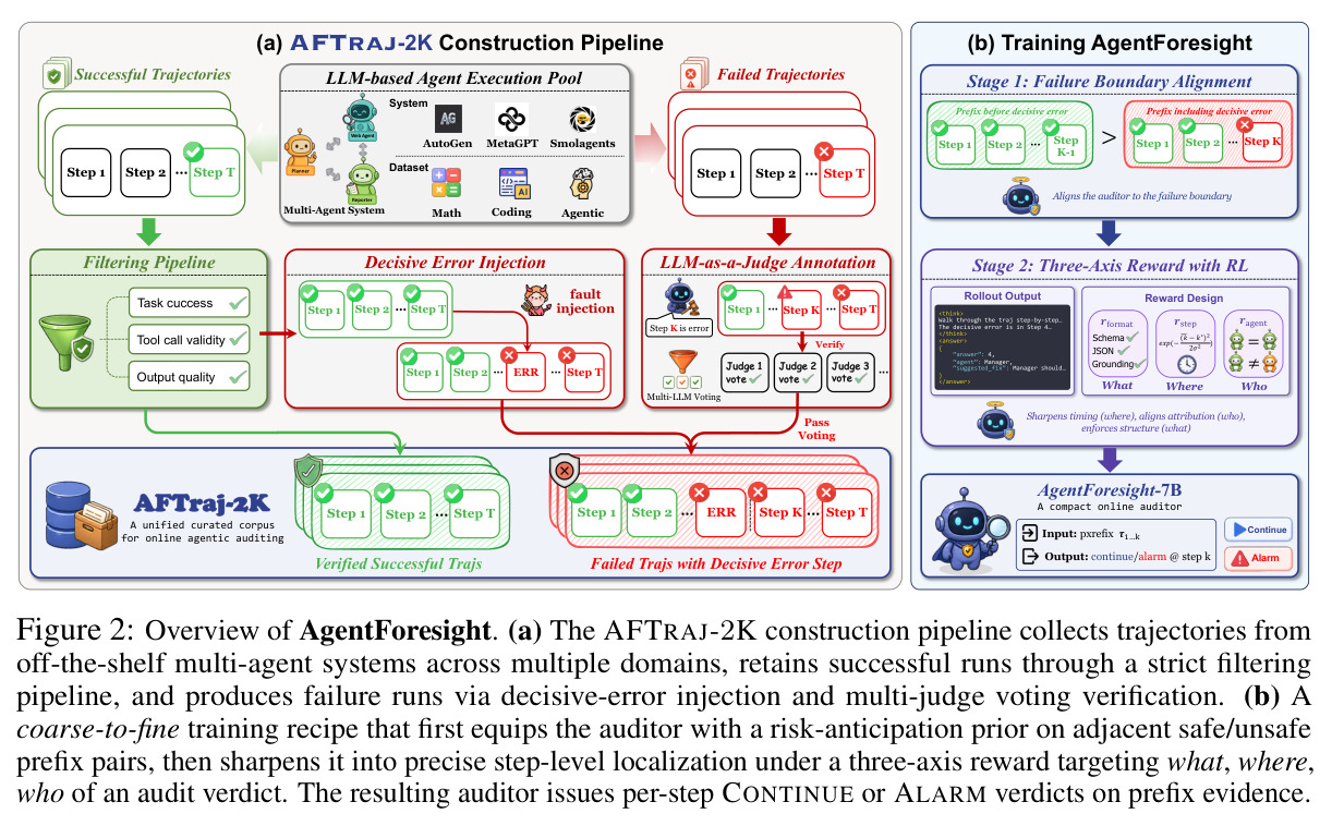 Overview of AgentForesight: (a) AFTRAJ-2K construction pipeline (b) Coarse-to-fine training recipe