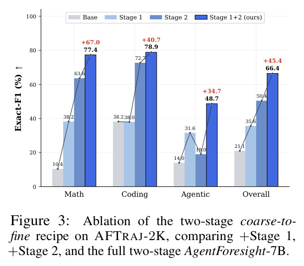 Ablation of the two-stage coarse-to-fine recipe on AFTRAJ-2K
