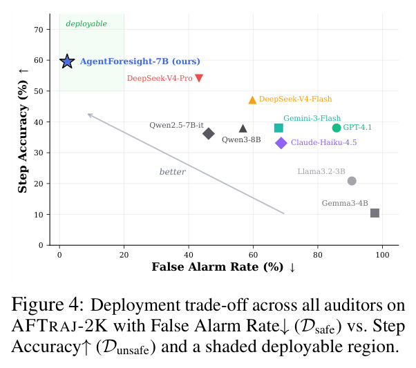 Deployment trade-off across all auditors on AFTRAJ-2K with False Alarm Rate↓(D_safe) vs. Step Accuracy↑(D_unsafe) and a shaded deployable region