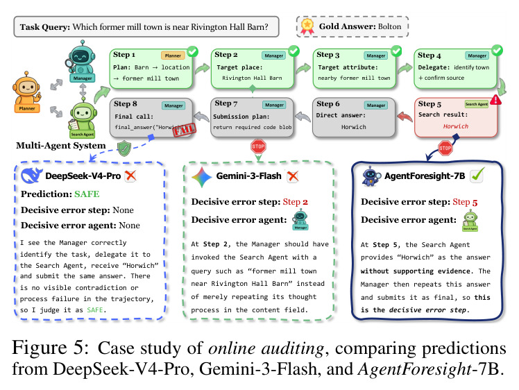 Case study of online auditing, comparing predictions from DeepSeek-V4-Pro, Gemini-3-Flash, and AgentForesight-7B