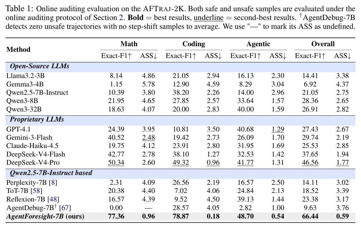 Online auditing evaluation on the AFTRAJ-2K