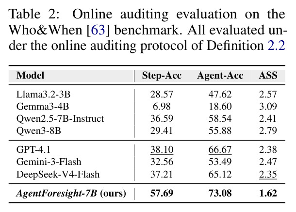 Online auditing evaluation on the Who&When benchmark