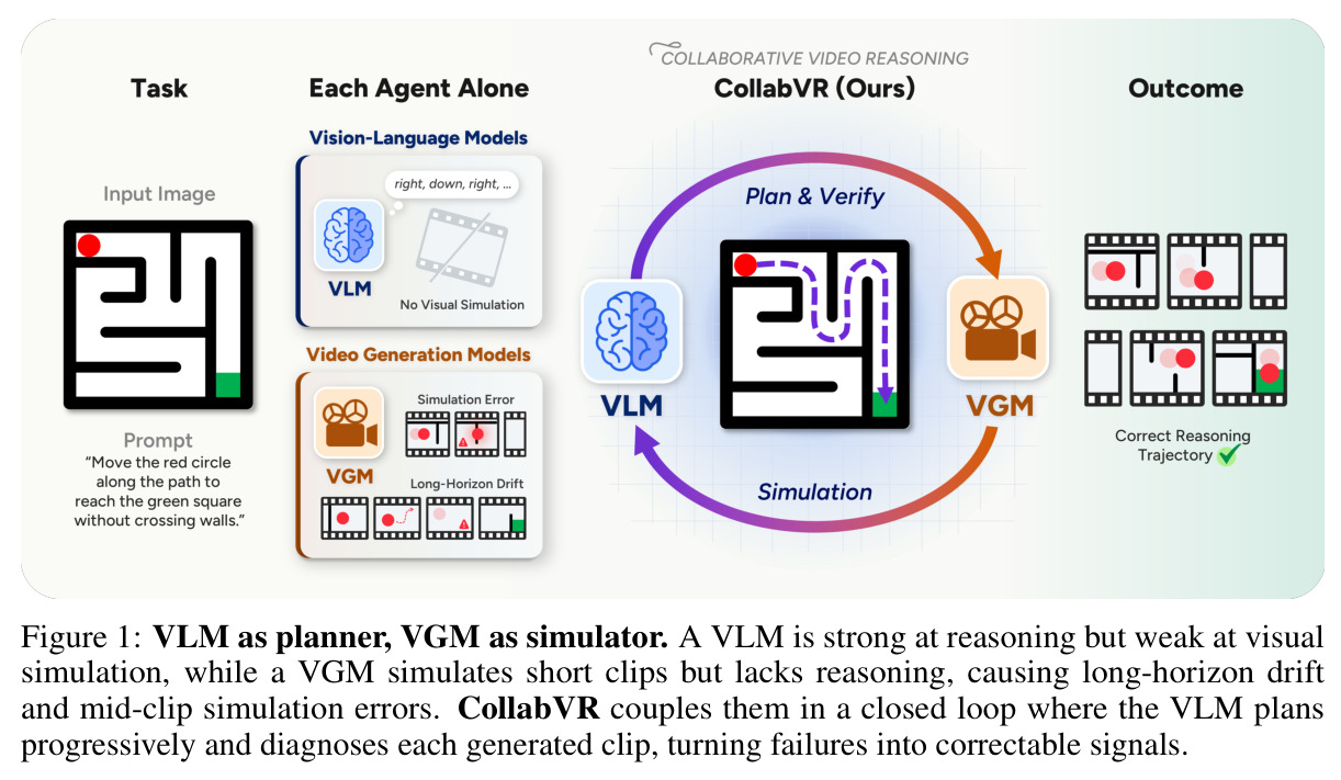 VLM as planner, VGM as simulator.