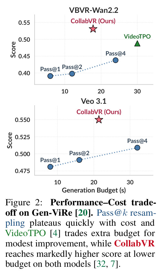Performance–Cost trade-off on Gen-ViRe.