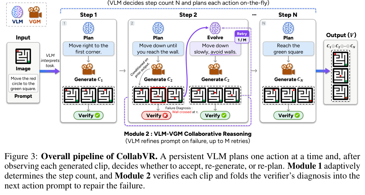 Overall pipeline of CollabVR.