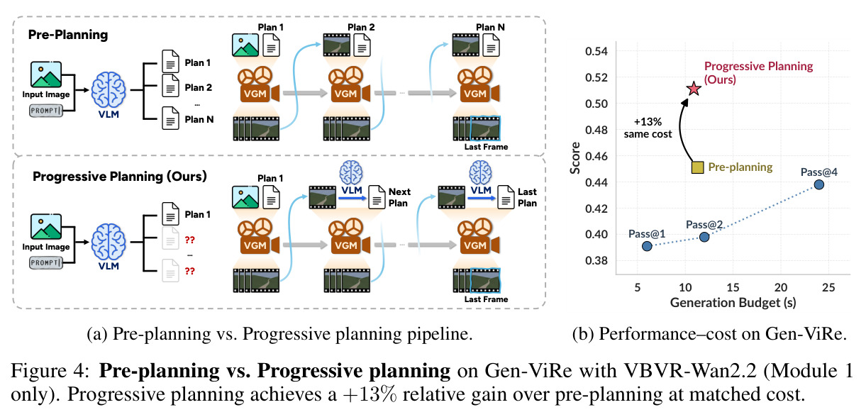 Pre-planning vs. Progressive planning on Gen-ViRe with VBVR-Wan2.2 (Module 1 only).