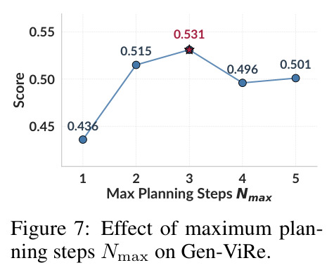 Effect of maximum planning steps Nmax on Gen-ViRe.