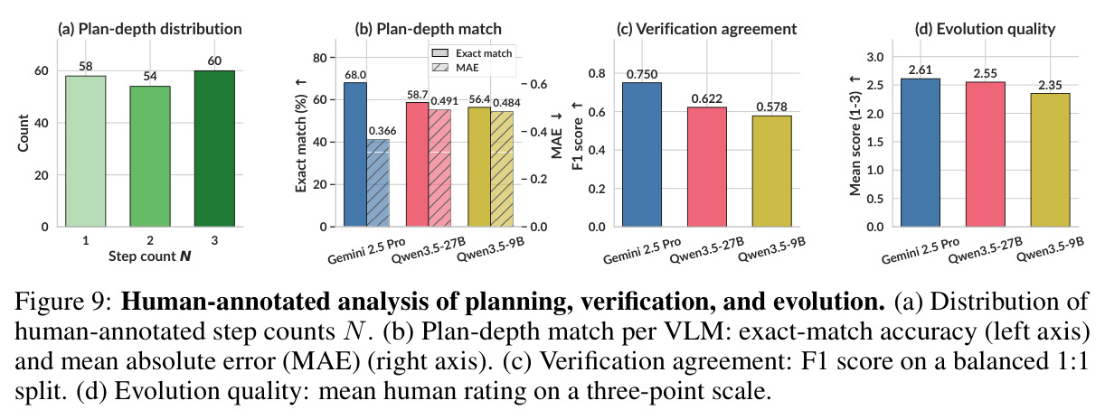 Human-annotated analysis of planning, verification, and evolution.