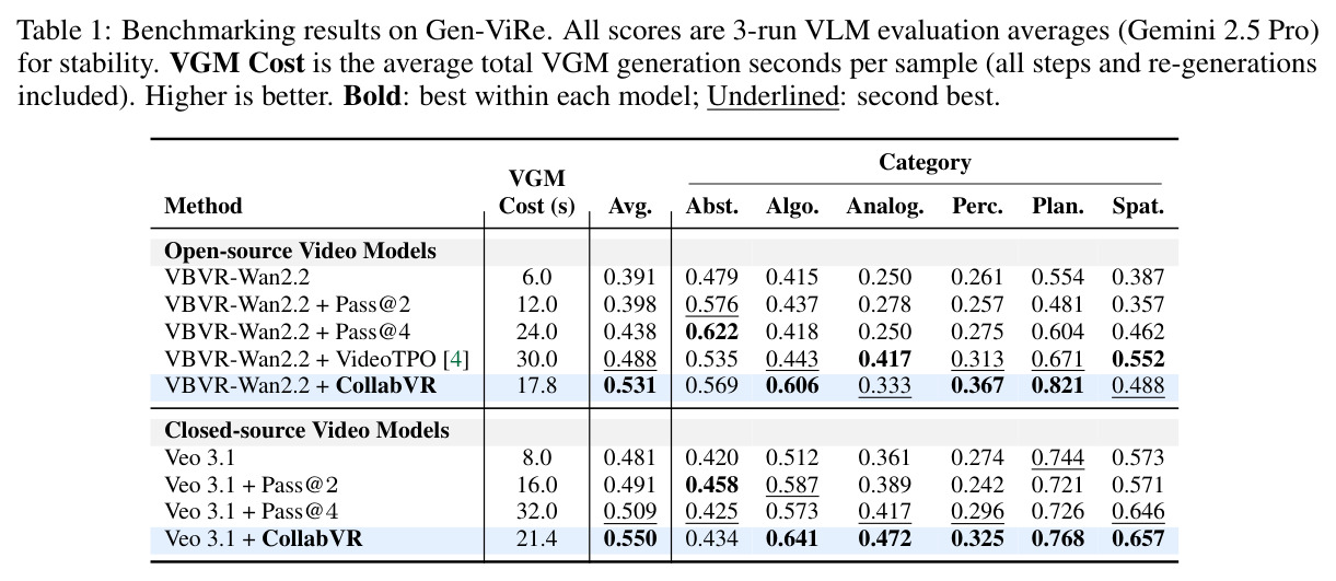 Benchmarking results on Gen-ViRe.