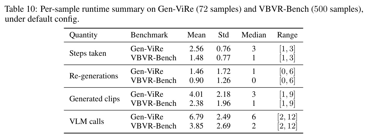 Per-sample runtime summary on Gen-ViRe and VBVR-Bench.